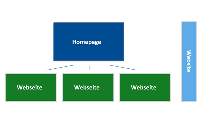 Was ist eine Homepage? Wir erklären es Ihnen.